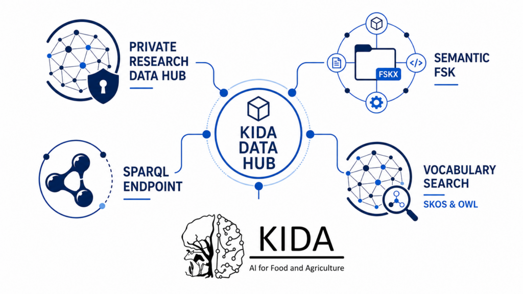 Overview of the KIDA Research Data Hub and its Linked Data services