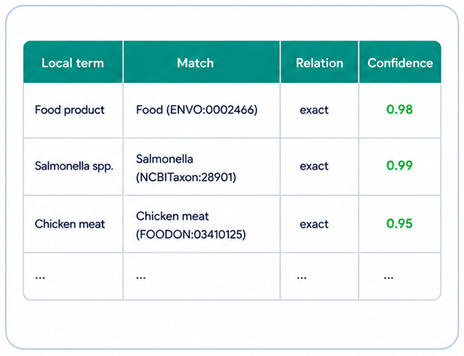 Reconciliation of local dataset terms with vocabulary and ontology concepts